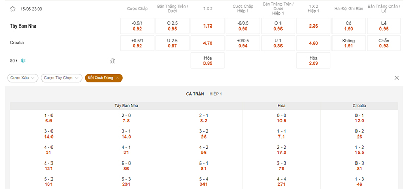 Thông tin tỷ lệ kèo bóng Tây Ban Nha vs Croatia