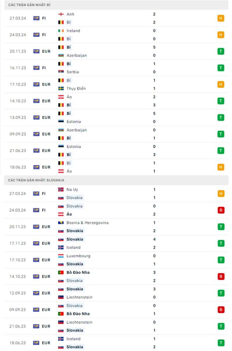 Phong độ 10 trận gần nhất của Bỉ vs Slovakia