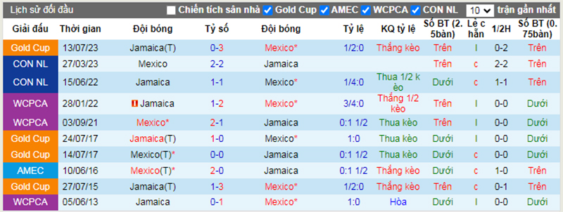 Lịch sử đối đầu Mexico vs Jamaica