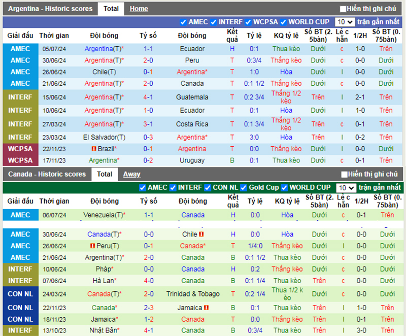 Phong độ 10 trận gần nhất của Argentina vs Canada