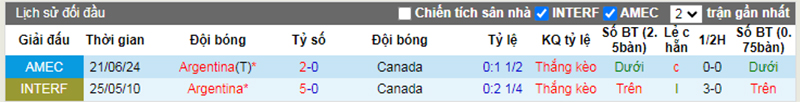 Lịch sử đối đầu Argentina vs Canada