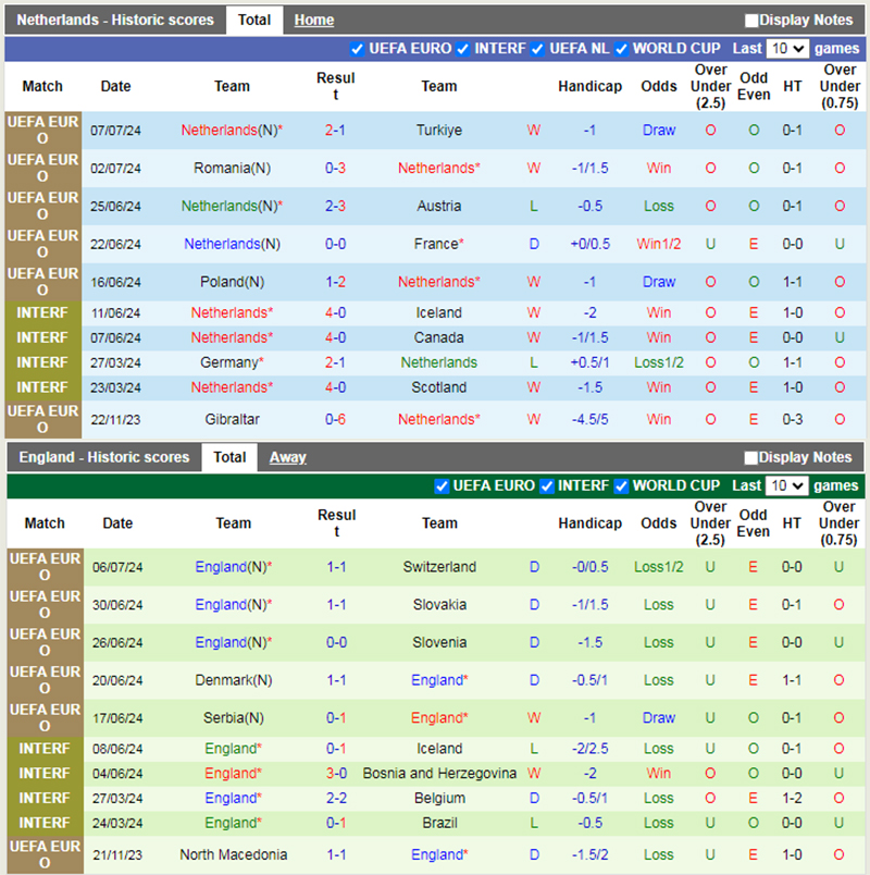 Phong độ 10 trận gần nhất của Hà Lan vs Anh