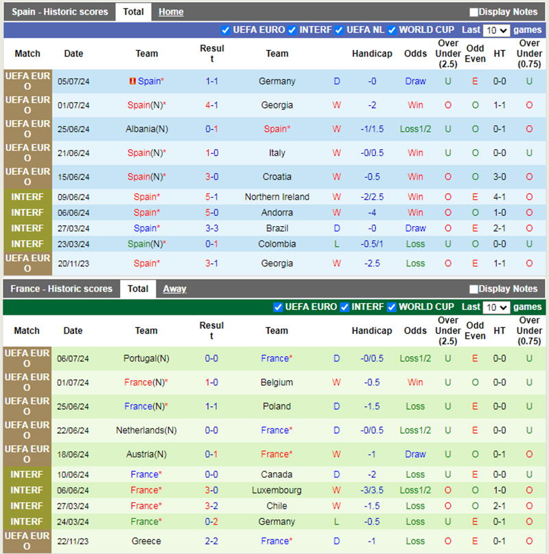 Phong độ 10 trận gần nhất của Tây Ban Nha vs Pháp