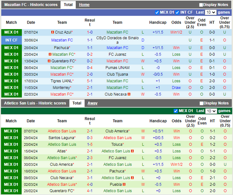 Phong độ 10 trận gần nhất của Mazatlan vs Atl San Luis