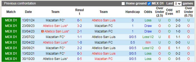 Lịch sử đối đầu Mazatlan vs Atl San Luis