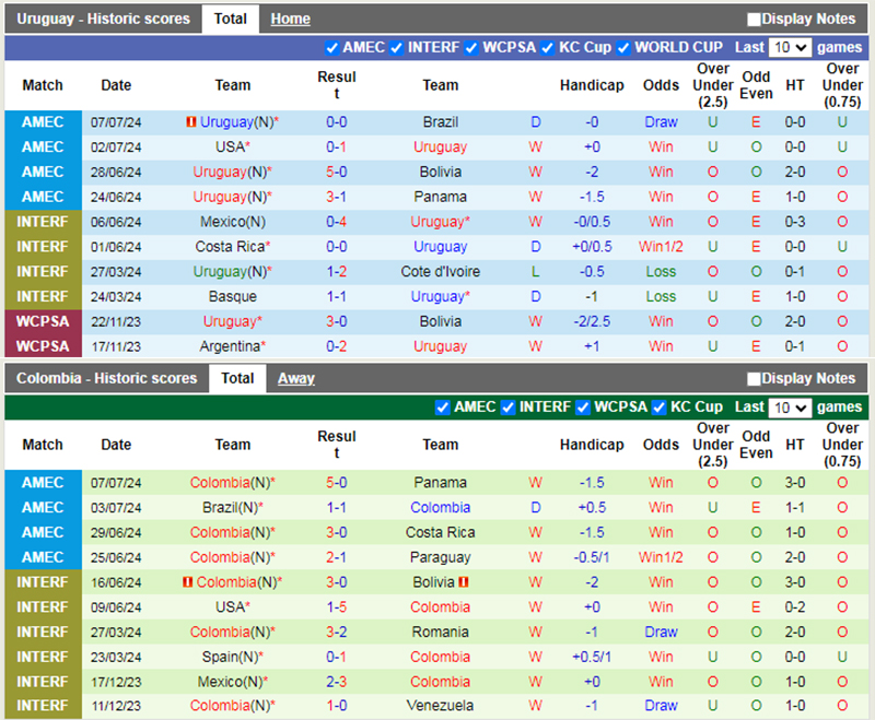 Phong độ 10 trận gần nhất của Uruguay vs Colombia