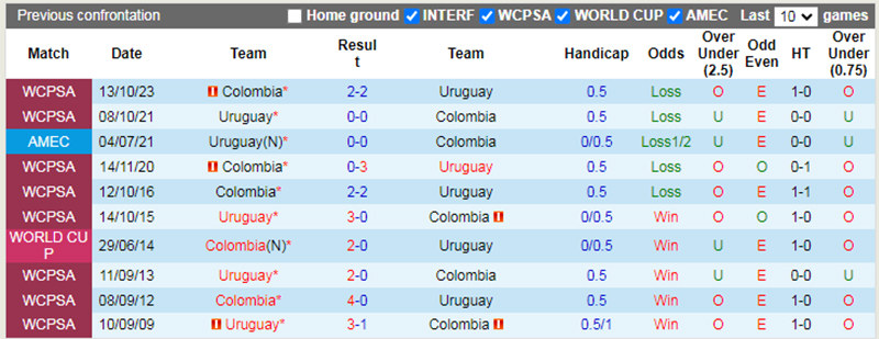 Lịch sử đối đầu Uruguay vs Colombia