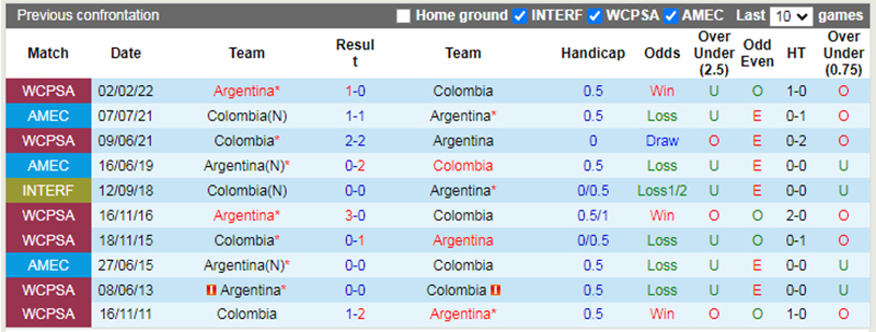 Lịch sử đối đầu Argentina vs Colombia