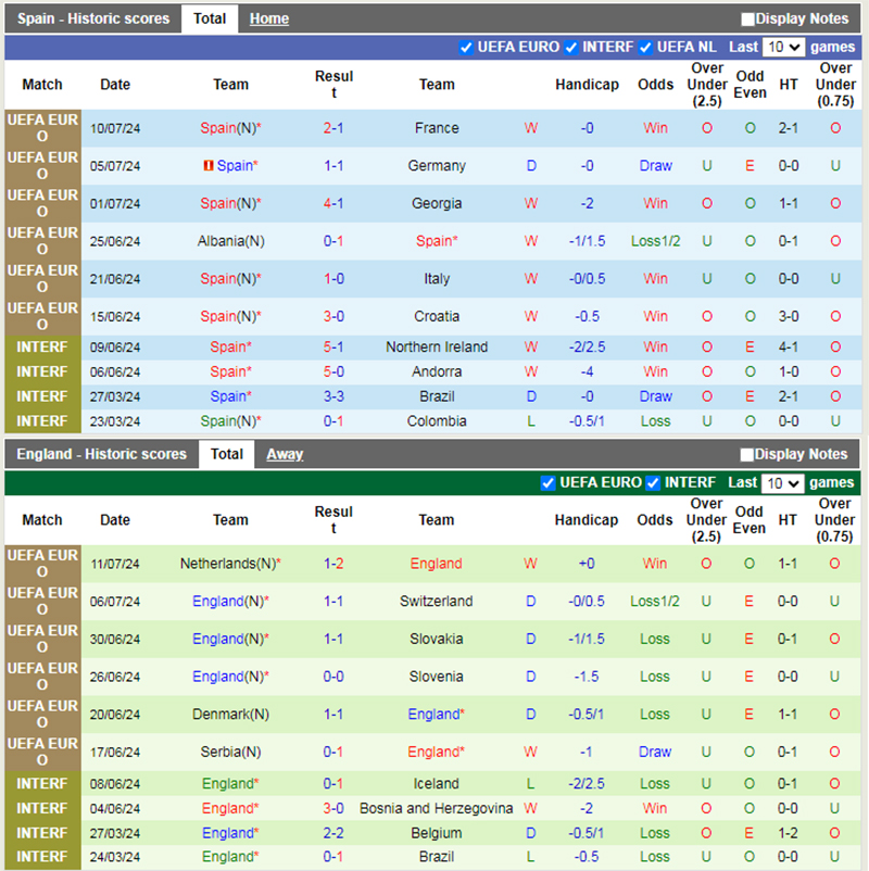 Phong độ 10 trận gần nhất của Tây Ban Nha vs Anh