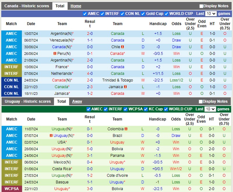 Phong độ 10 trận gần nhất của Canada vs Uruguay