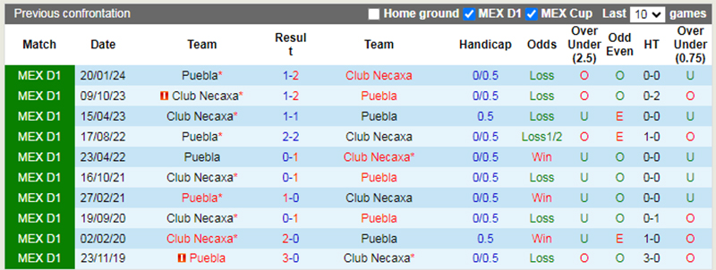 Lịch sử đối đầu Necaxa vs Puebla