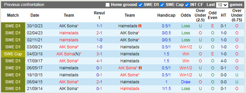 Lịch sử đối đầu Halmstad vs AIK