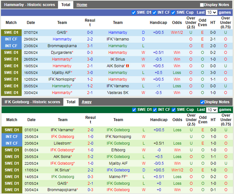 Phong độ 10 trận gần nhất của Hammarby vs Goteborg