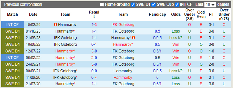 Lịch sử đối đầu Hammarby vs Goteborg