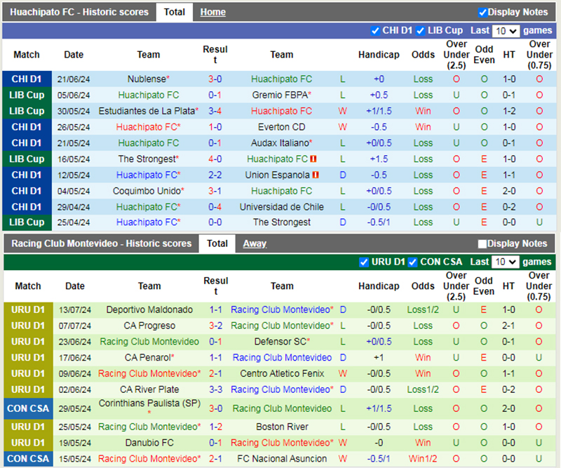 Phong độ 10 trận gần nhất của Huachipato vs Racing