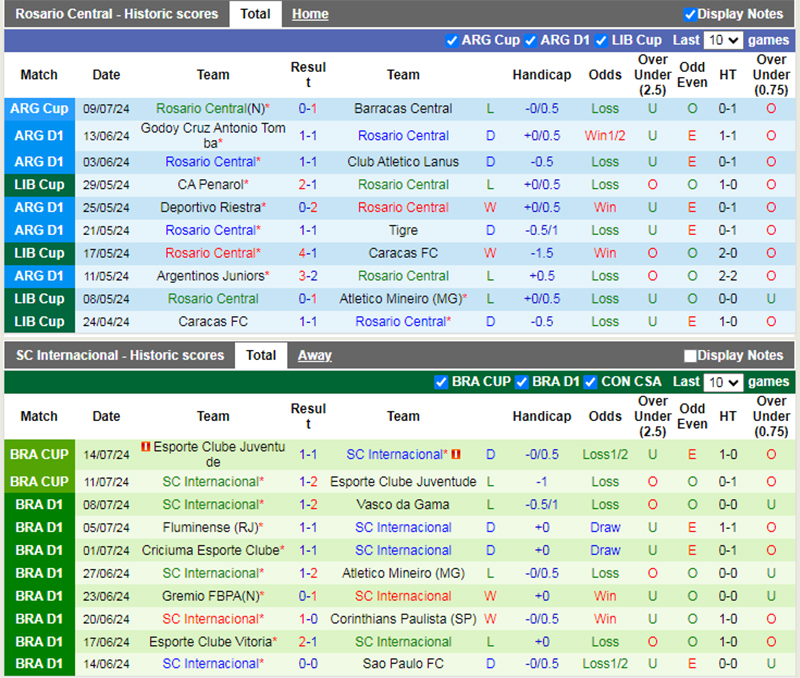 Phong độ 10 trận gần nhất của Rosario Central vs Internacional