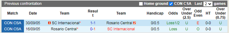 Lịch sử đối đầu Rosario Central vs Internacional