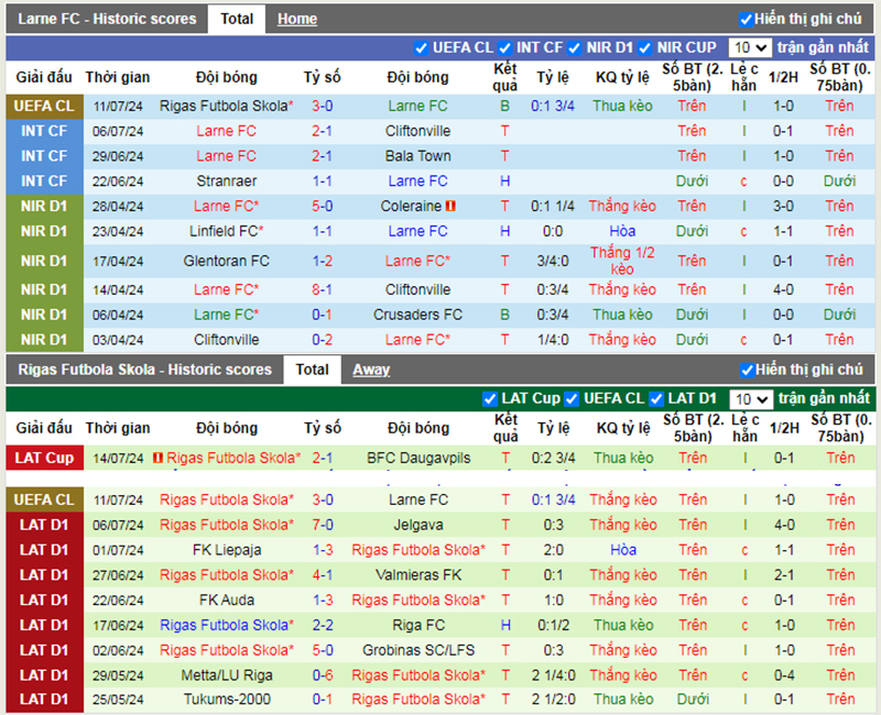 Phong độ 10 trận gần nhất của Larne vs RFS