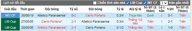 Lịch sử đối đầu Cerro Porteno vs Athletico-PR