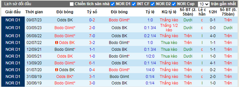 Lịch sử đối đầu Bodo Glimt vs Odd