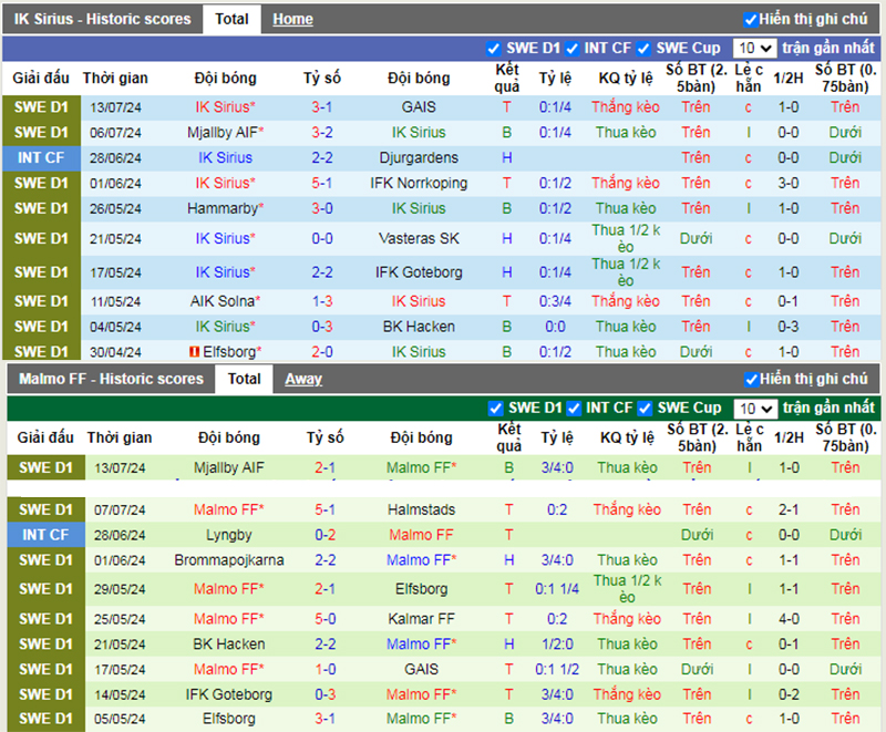 Phong độ 10 trận gần nhất của Sirius vs Malmo FF