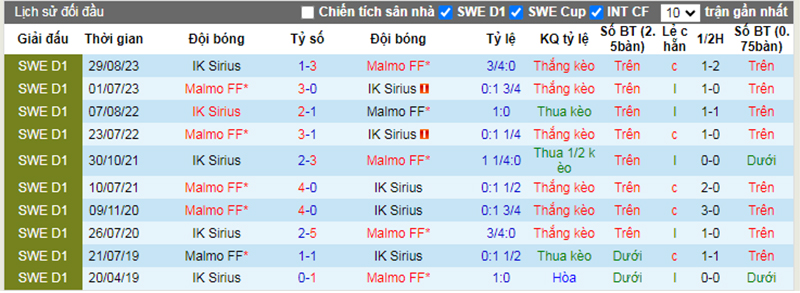 Lịch sử đối đầu Sirius vs Malmo FF