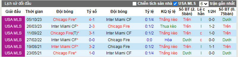 Lịch sử đối đầu Inter Miami vs Chicago Fire