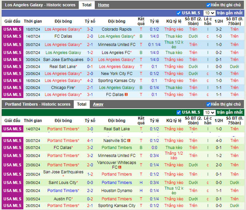 Phong độ 10 trận gần nhất của Los Angeles Galaxy vs Portland Timbers