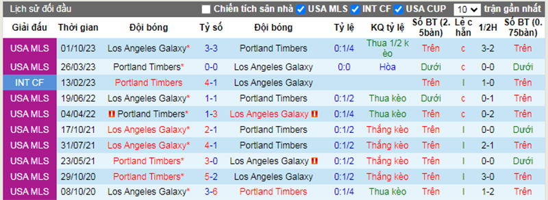 Lịch sử đối đầu Los Angeles Galaxy vs Portland Timbers