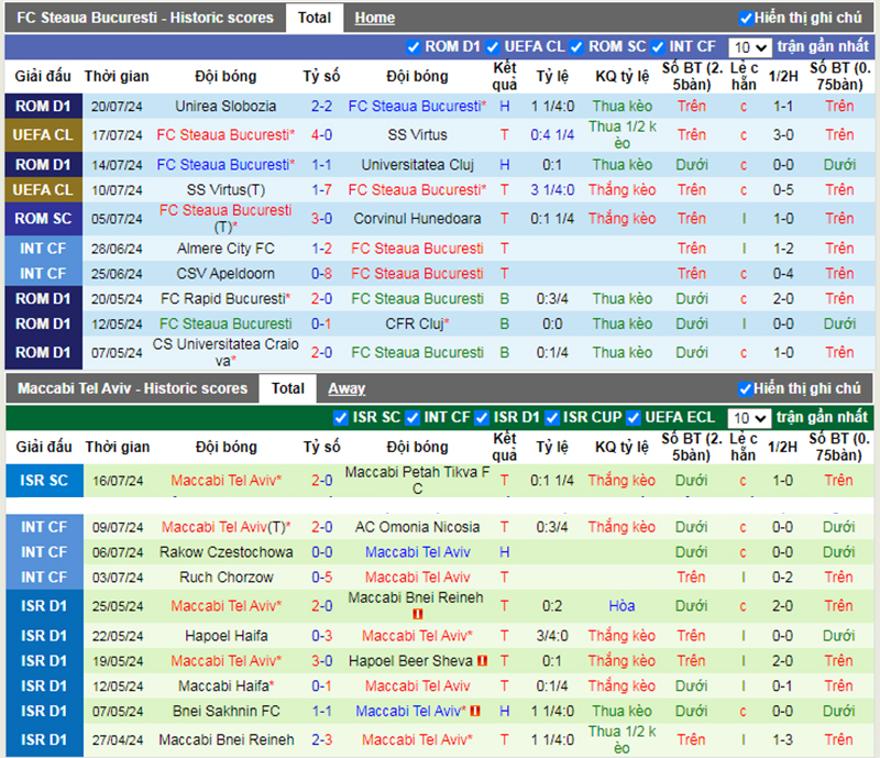 Phong độ 10 trận gần nhất của FCSB vs Maccabi Tel Aviv