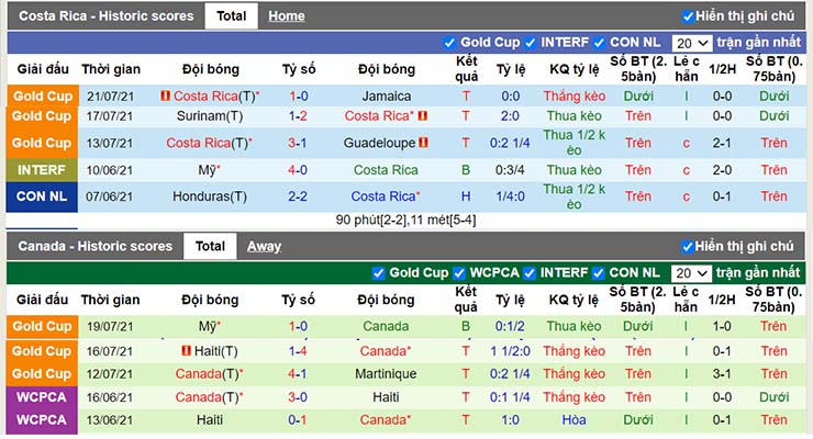 Phong độ thi đấu Costa Rica vs Canada