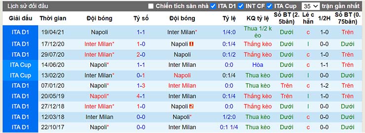 Lịch sử đối đầu Inter Milan vs Napoli