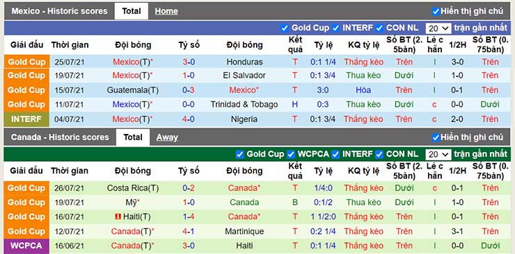 Phong độ thi đấu Mexico vs Canada