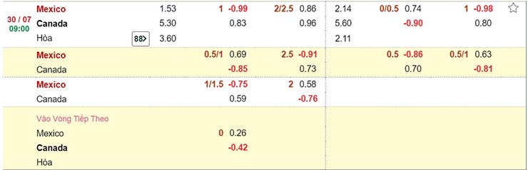 Tỷ lệ soi kèo Mexico vs Canada 30/7