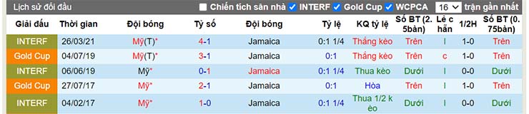 Lịch sử đối đầu Mỹ vs Jamaica