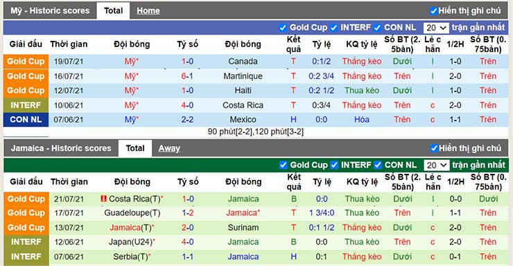 Phong độ thi đấu Mỹ vs Jamaica