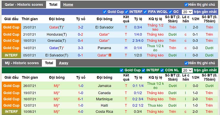 Phong độ thi đấu Qatar vs Mỹ