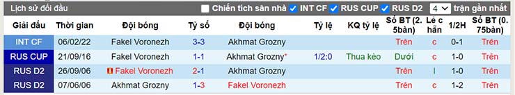 Nhận định, soi kèo Akhmat Grozny vs Fakel Voronezh, 00h00 ngày 25/7 - Ảnh 4