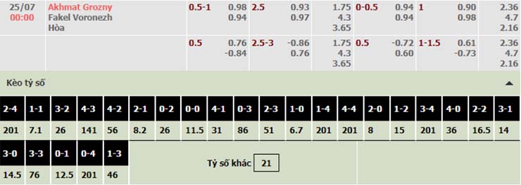 Nhận định, soi kèo Akhmat Grozny vs Fakel Voronezh, 00h00 ngày 25/7 - Ảnh 2