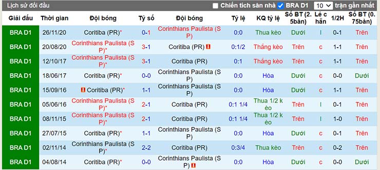 Nhận định, soi kèo Corinthians vs Coritiba, 07h30 ngày 21/7 - Ảnh 4