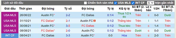 Nhận định, soi kèo Dallas vs Austin, 08h00 ngày 17/7 - Ảnh 4