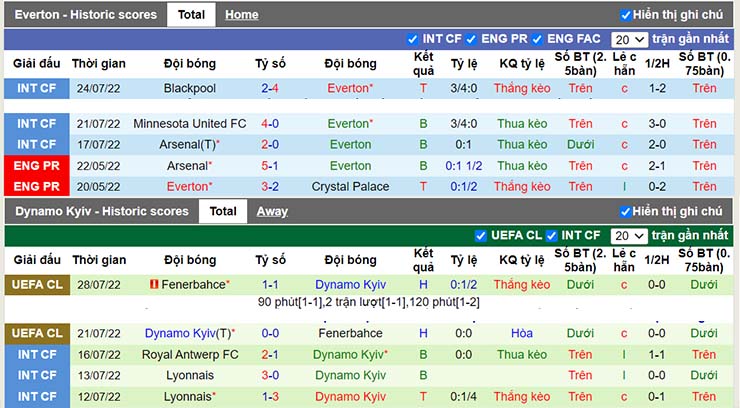 Nhận định, soi kèo Everton vs Dynamo Kyiv, 01h45 ngày 30/7 - Ảnh 3