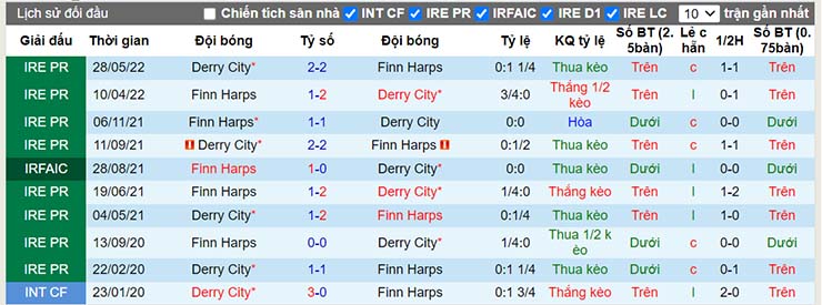 Nhận định, soi kèo Finn Harps vs Derry City, 00h00 ngày 18/7 - Ảnh 4