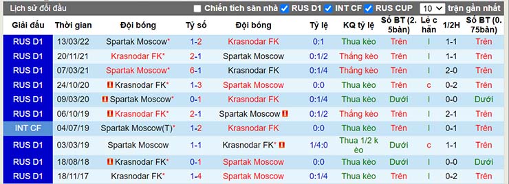 Nhận định, soi kèo Krasnodar vs Spartak Moscow, 00h00 ngày 24/7 - Ảnh 4