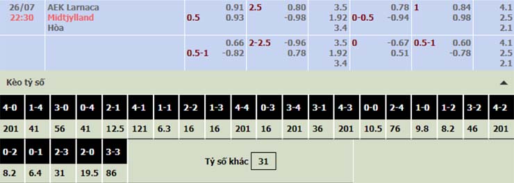 Nhận định, soi kèo Larnaca vs Midtjylland, 22h30 ngày 26/7 - Ảnh 2