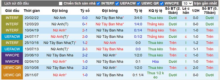 Nhận định, soi kèo Nữ Anh vs Nữ Tây Ban Nha, 02h00 ngày 21/7 - Ảnh 4