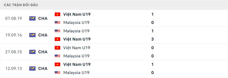 Nhận định, soi kèo U19 Việt Nam vs U19 Malaysia, 15h30 ngày 13/7 - Ảnh 4