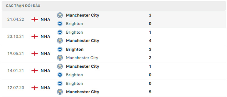 soi kèo Man City vs Brighton