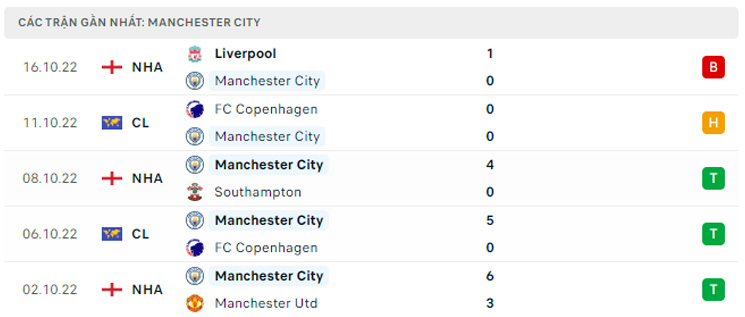 soi kèo Man City vs Brighton